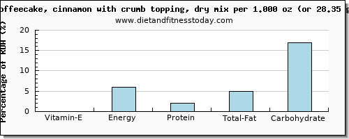 vitamin e and nutritional content in coffeecake